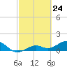 West Bahia Honda Key tide chart for Wednesday, February 24, 2021