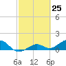 West Bahia Honda Key tide chart for Thursday, February 25, 2021