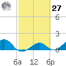 West Bahia Honda Key tide chart for Saturday, February 27, 2021