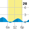West Bahia Honda Key tide chart for Sunday, February 28, 2021