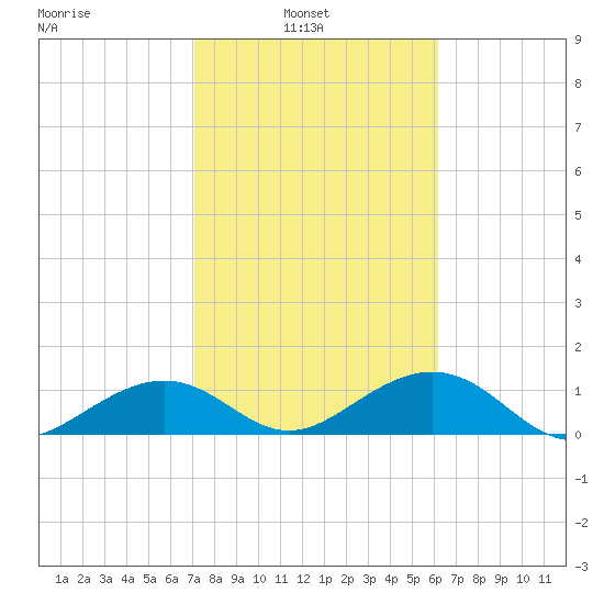 West Bahia Honda Key tide chart for Wednesday, February 3, 2021