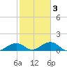 West Bahia Honda Key tide chart for Wednesday, February 3, 2021