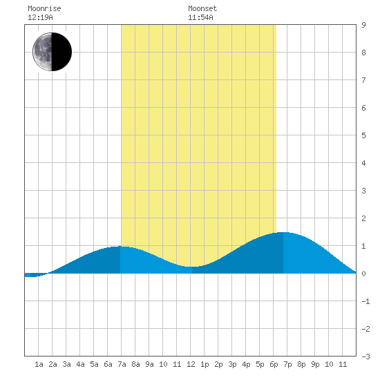 West Bahia Honda Key tide chart for Thursday, February 4, 2021