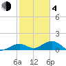 West Bahia Honda Key tide chart for Thursday, February 4, 2021