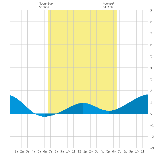 West Bahia Honda Key tide chart for Wednesday, March 10, 2021