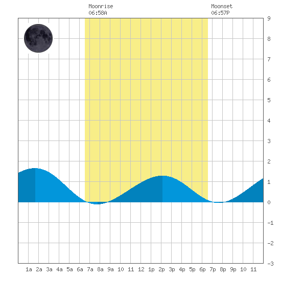 West Bahia Honda Key tide chart for Saturday, March 13, 2021