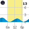 West Bahia Honda Key tide chart for Saturday, March 13, 2021