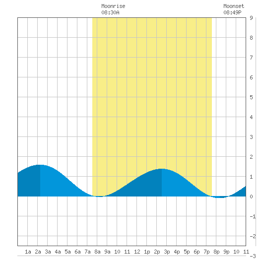 West Bahia Honda Key tide chart for Sunday, March 14, 2021