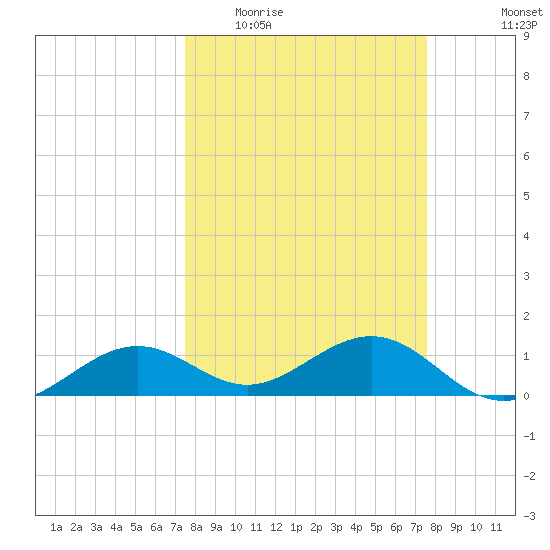 West Bahia Honda Key tide chart for Wednesday, March 17, 2021