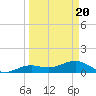 West Bahia Honda Key tide chart for Saturday, March 20, 2021