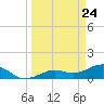 West Bahia Honda Key tide chart for Wednesday, March 24, 2021