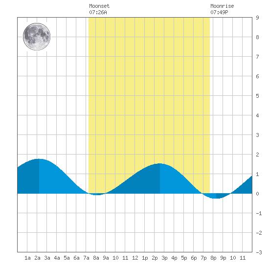 West Bahia Honda Key tide chart for Sunday, March 28, 2021