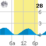 West Bahia Honda Key tide chart for Sunday, March 28, 2021