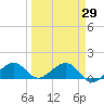 West Bahia Honda Key tide chart for Monday, March 29, 2021
