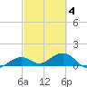 West Bahia Honda Key tide chart for Thursday, March 4, 2021