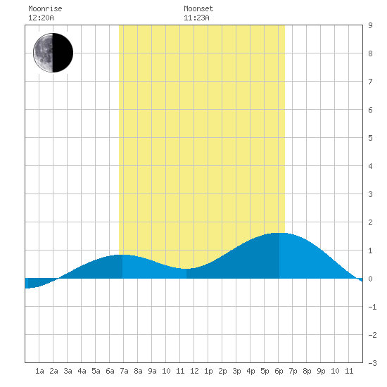 West Bahia Honda Key tide chart for Friday, March 5, 2021