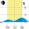 West Bahia Honda Key tide chart for Friday, March 5, 2021