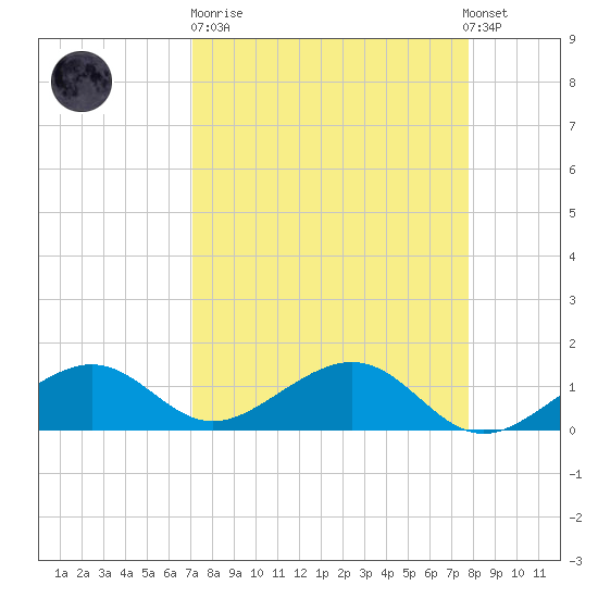West Bahia Honda Key tide chart for Sunday, April 11, 2021