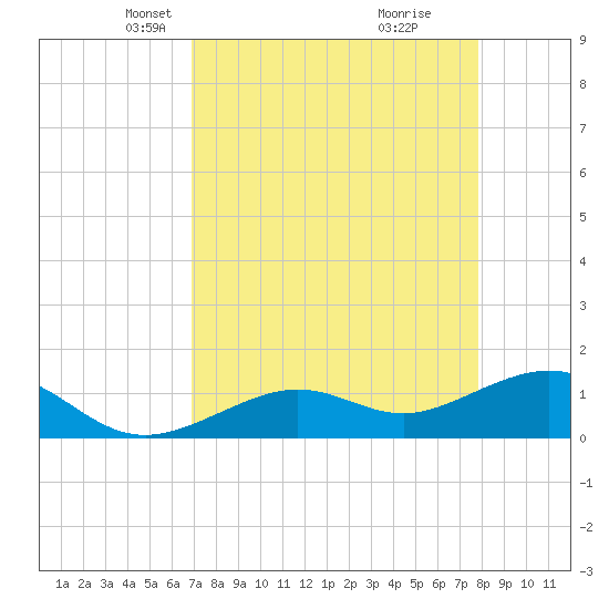 West Bahia Honda Key tide chart for Thursday, April 22, 2021