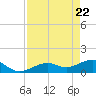 West Bahia Honda Key tide chart for Thursday, April 22, 2021