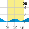 West Bahia Honda Key tide chart for Friday, April 23, 2021
