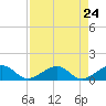 West Bahia Honda Key tide chart for Saturday, April 24, 2021