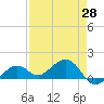 West Bahia Honda Key tide chart for Wednesday, April 28, 2021