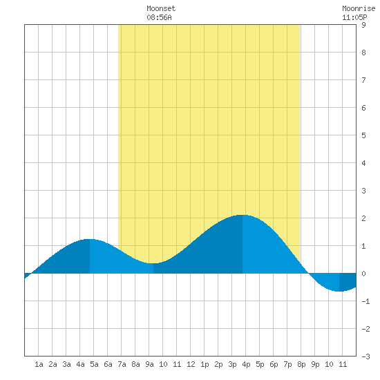 West Bahia Honda Key tide chart for Thursday, April 29, 2021