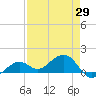 West Bahia Honda Key tide chart for Thursday, April 29, 2021