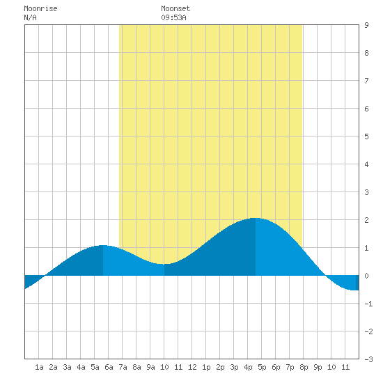West Bahia Honda Key tide chart for Friday, April 30, 2021