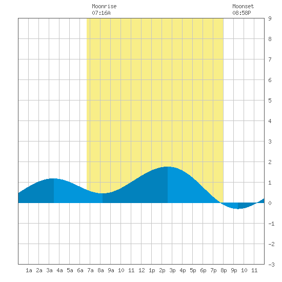 West Bahia Honda Key tide chart for Wednesday, May 12, 2021