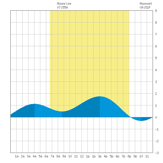 West Bahia Honda Key tide chart for Thursday, May 13, 2021