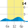 West Bahia Honda Key tide chart for Friday, May 14, 2021