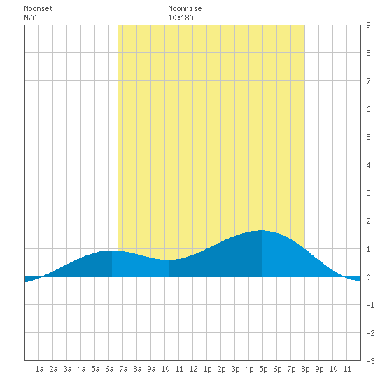 West Bahia Honda Key tide chart for Sunday, May 16, 2021