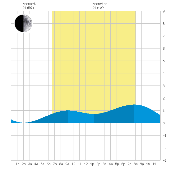 West Bahia Honda Key tide chart for Wednesday, May 19, 2021