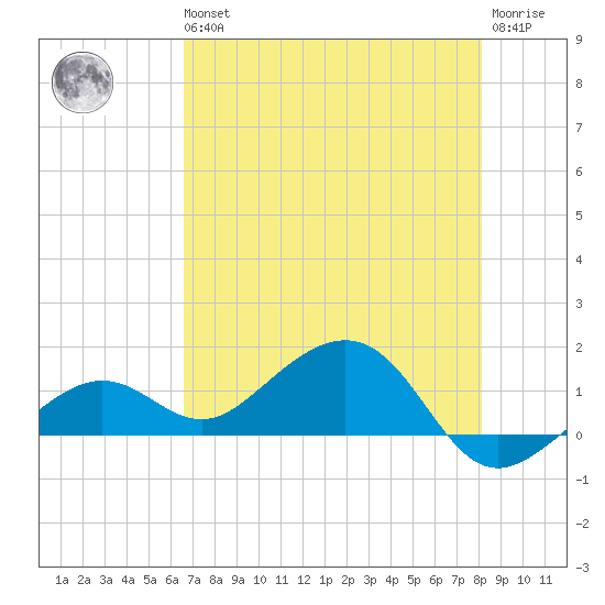 West Bahia Honda Key tide chart for Wednesday, May 26, 2021