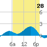 West Bahia Honda Key tide chart for Friday, May 28, 2021