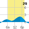 West Bahia Honda Key tide chart for Saturday, May 29, 2021