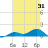 West Bahia Honda Key tide chart for Monday, May 31, 2021
