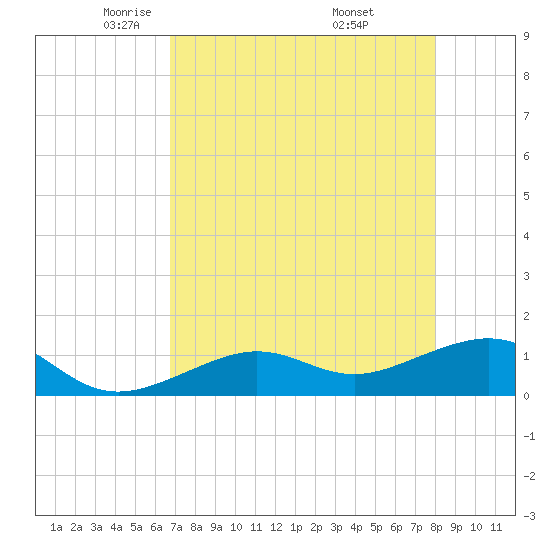 West Bahia Honda Key tide chart for Wednesday, May 5, 2021