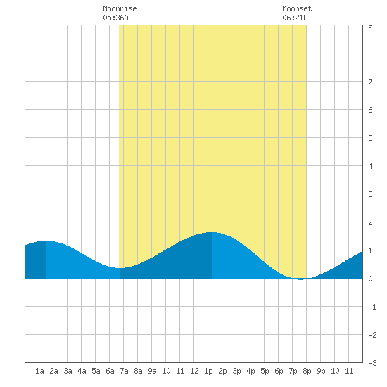 West Bahia Honda Key tide chart for Sunday, May 9, 2021