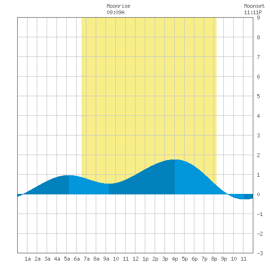 West Bahia Honda Key tide chart for Sunday, June 13, 2021
