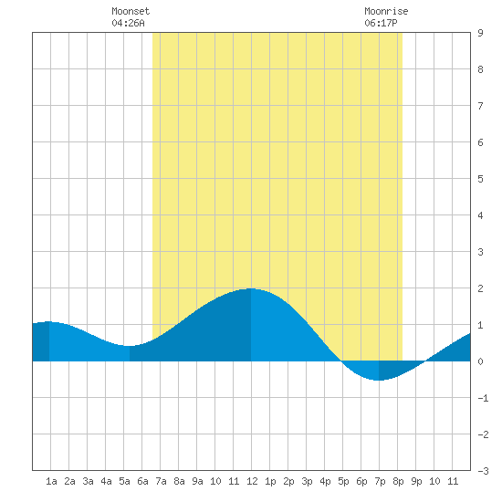 West Bahia Honda Key tide chart for Tuesday, June 22, 2021
