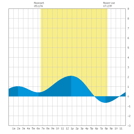 West Bahia Honda Key tide chart for Wednesday, June 23, 2021
