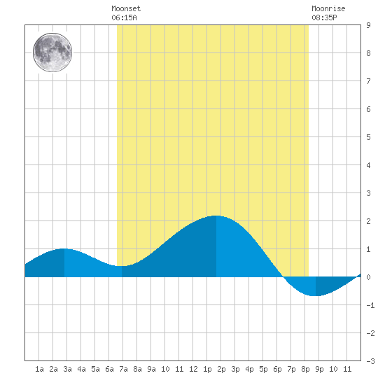 West Bahia Honda Key tide chart for Thursday, June 24, 2021