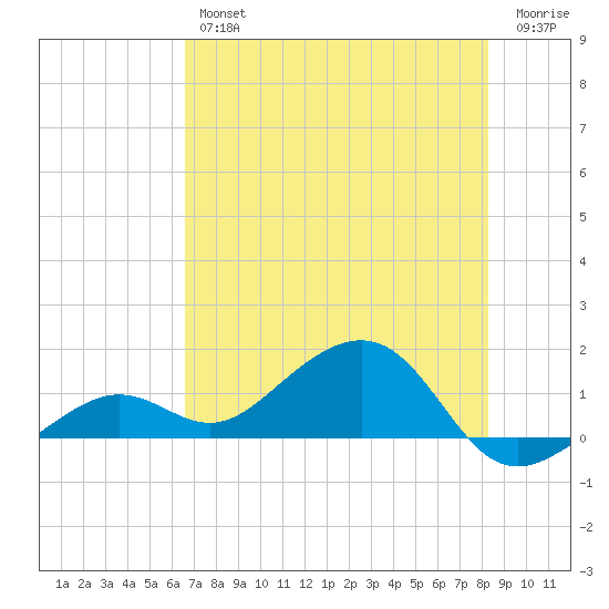 West Bahia Honda Key tide chart for Friday, June 25, 2021