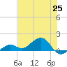 West Bahia Honda Key tide chart for Friday, June 25, 2021