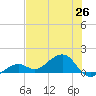 West Bahia Honda Key tide chart for Saturday, June 26, 2021