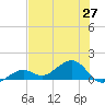 West Bahia Honda Key tide chart for Sunday, June 27, 2021