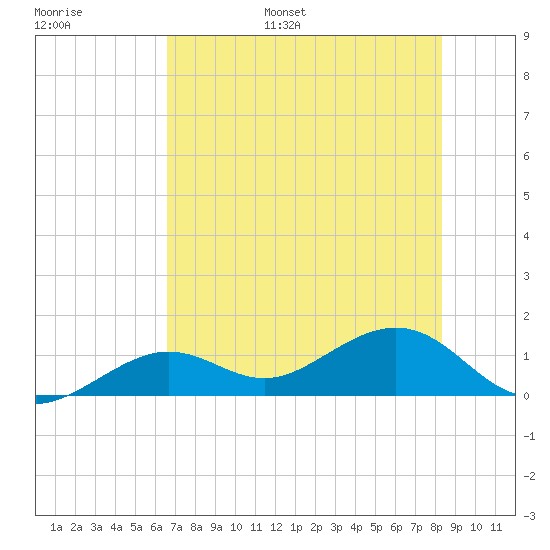 West Bahia Honda Key tide chart for Tuesday, June 29, 2021